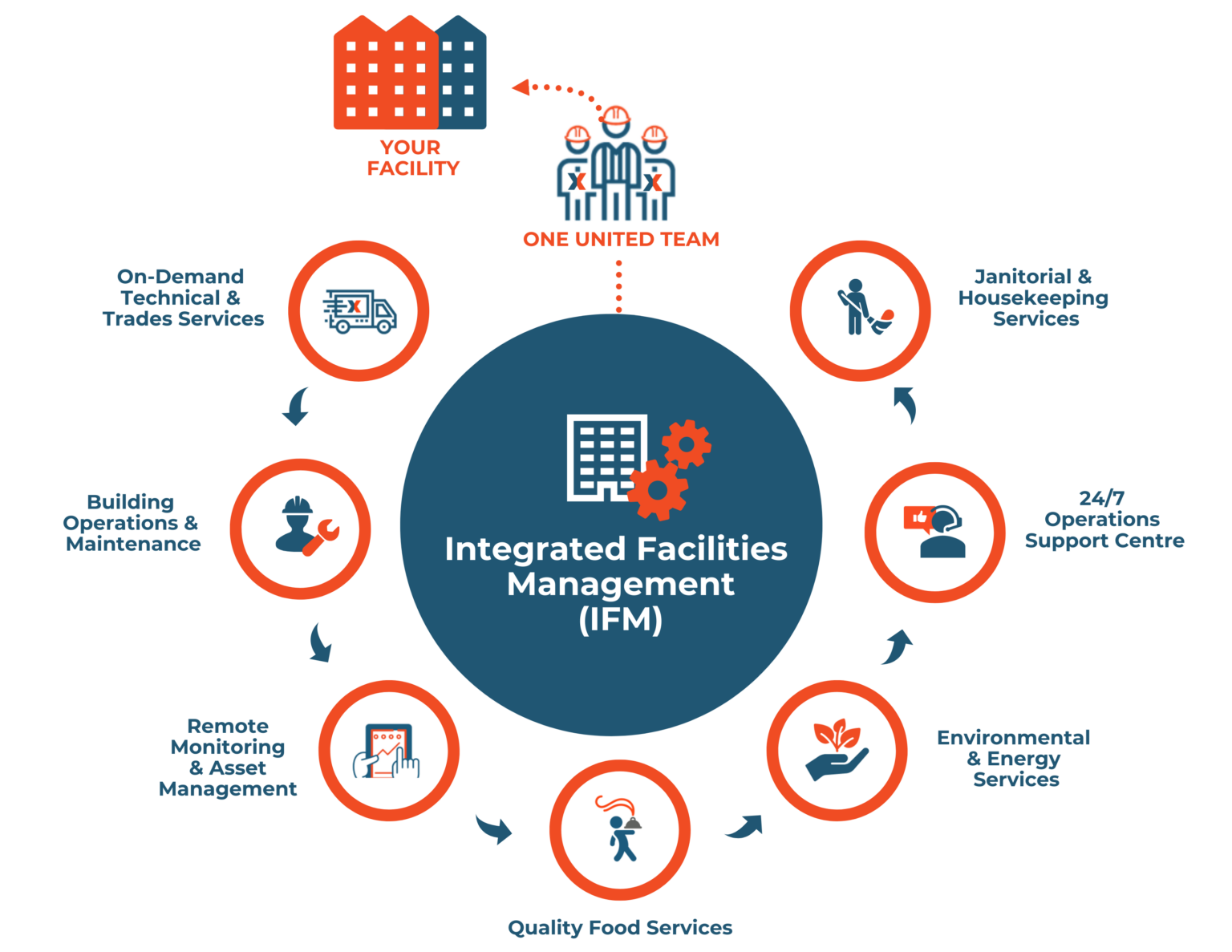 Integrated Facility Management Ifm The Ultimate Guide Dexterra