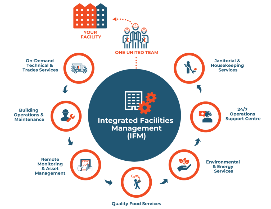 Facility Management