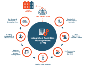 Integrated Facility Management (IFM) - The Ultimate Guide | Dexterra