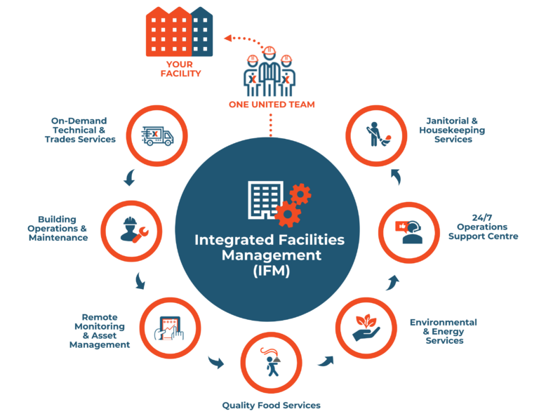 Integrated Facility Management IFM The Ultimate Guide Dexterra