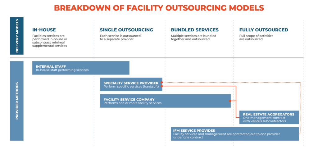 Facility Outsourcing Models
