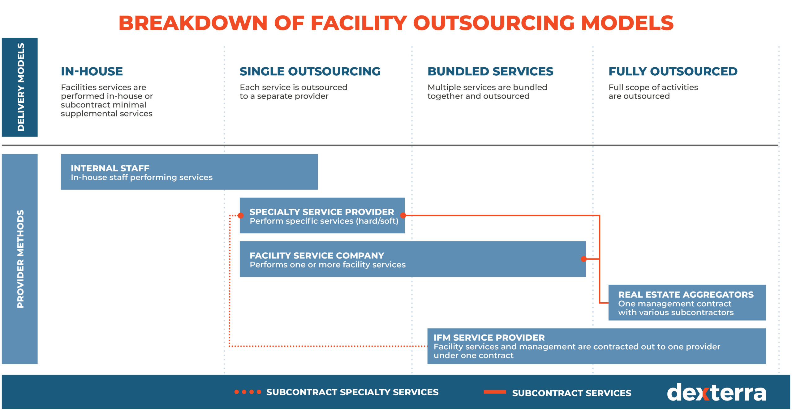 Facility Management Outsourcing Models