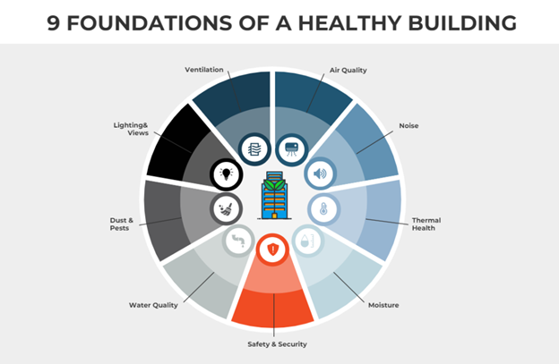 The nine foundations of healthy buildings
