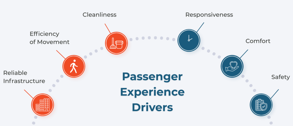 Key passenger experience drivers 